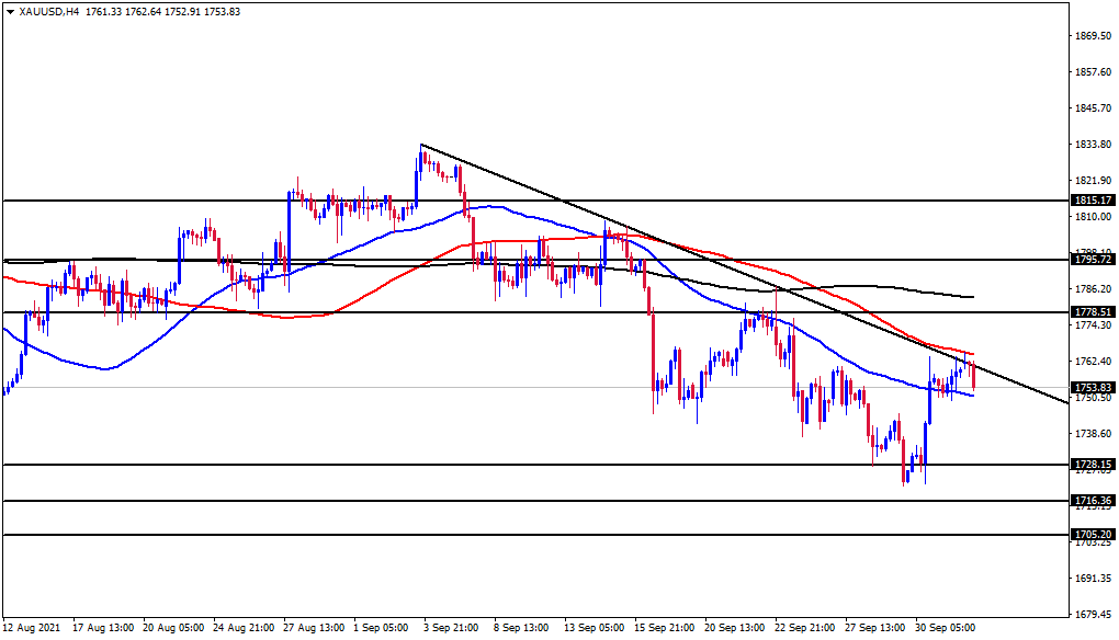 الرسم البياني اليومي للذهب