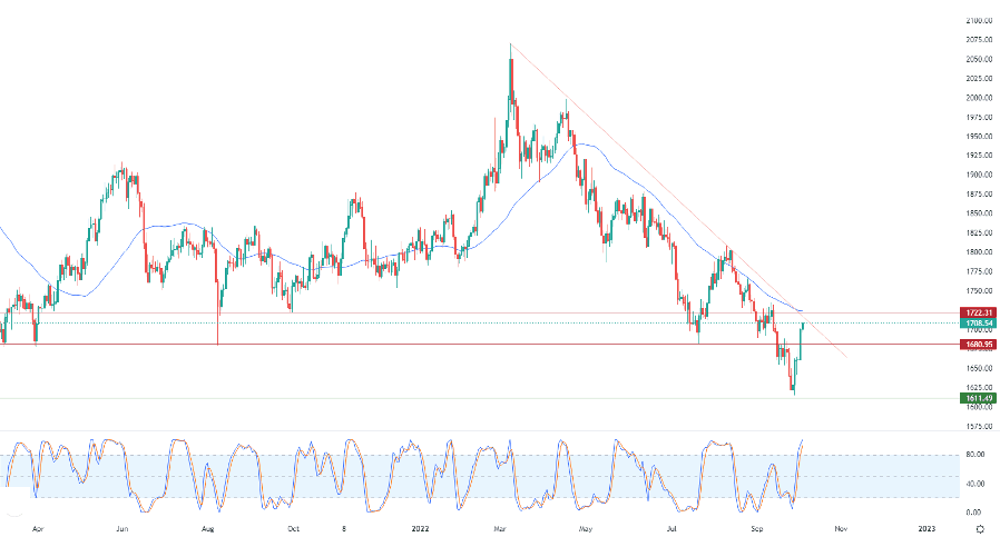 الرسم البياني اليومي للذهب الرسم البياني اليومي للذهب