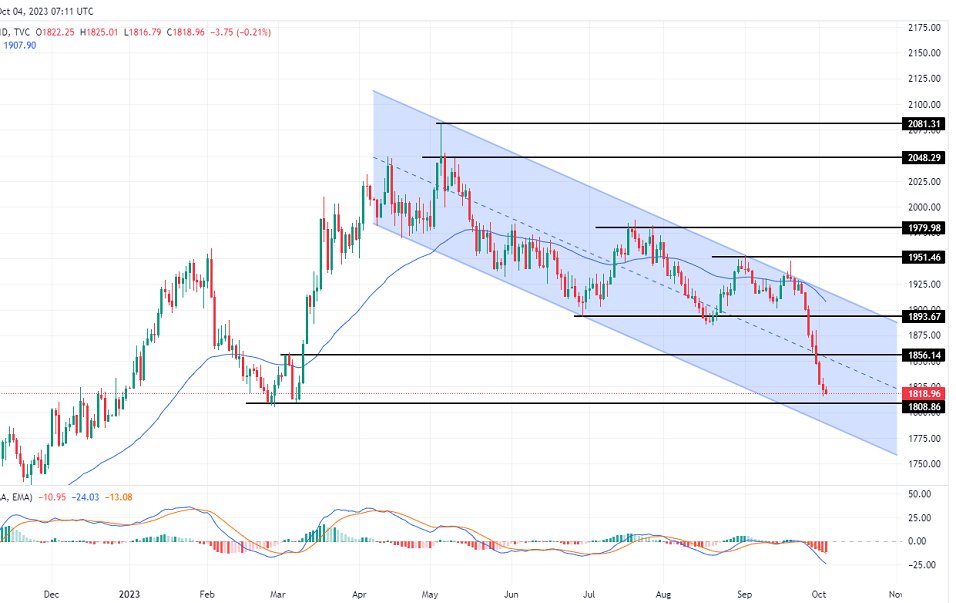 الرسم البياني لتحليل الذهب اليوم على الإطار الزمني لليوم الرسم البياني لتحليل الذهب اليوم على الإطار الزمني لليوم