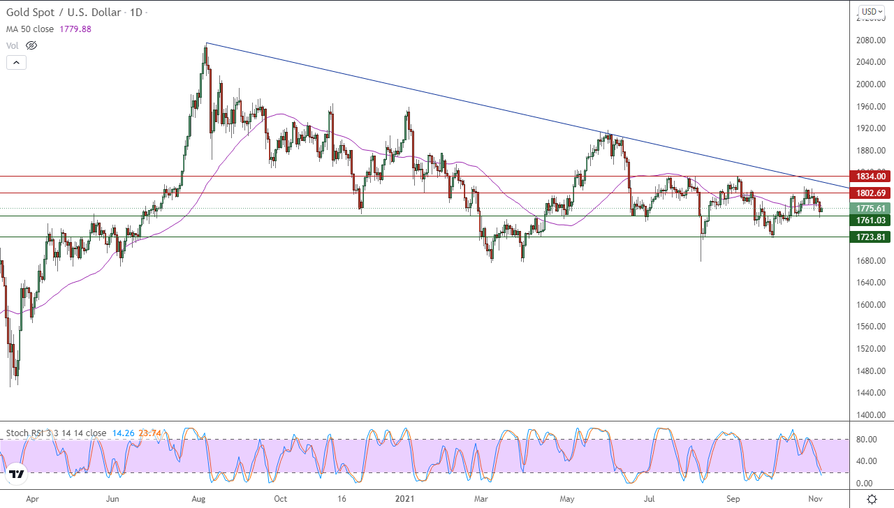 الرسم البياني اليومي للذهب
