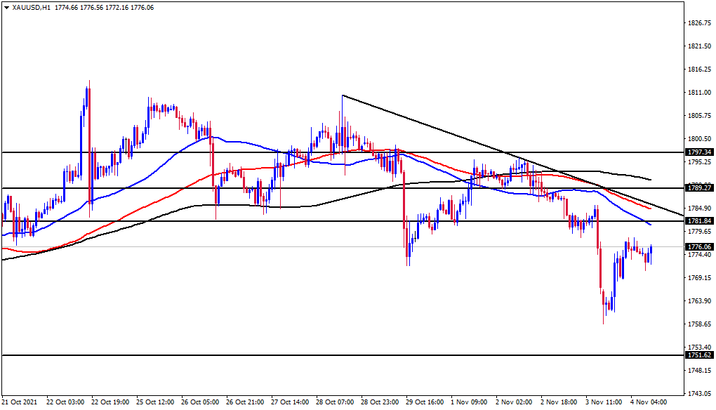 الرسم البياني اليومي للذهب