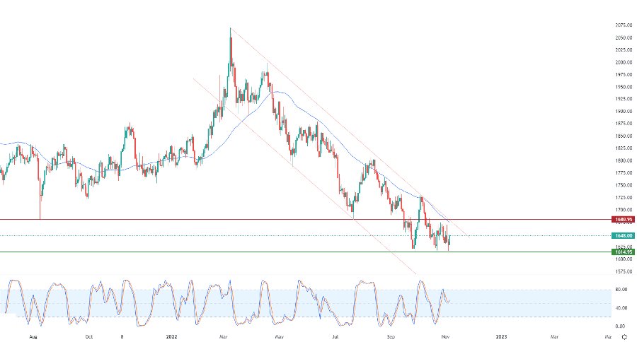الرسم البياني اليومي للذهب الرسم البياني اليومي للذهب