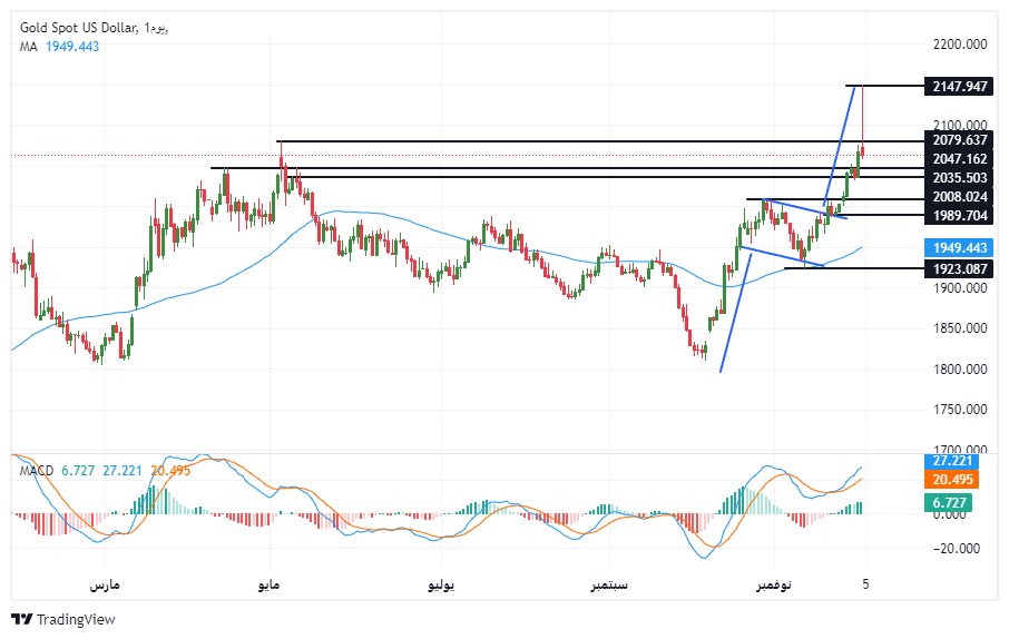 الرسم البياني اليومي للذهب الرسم البياني اليومي للذهب