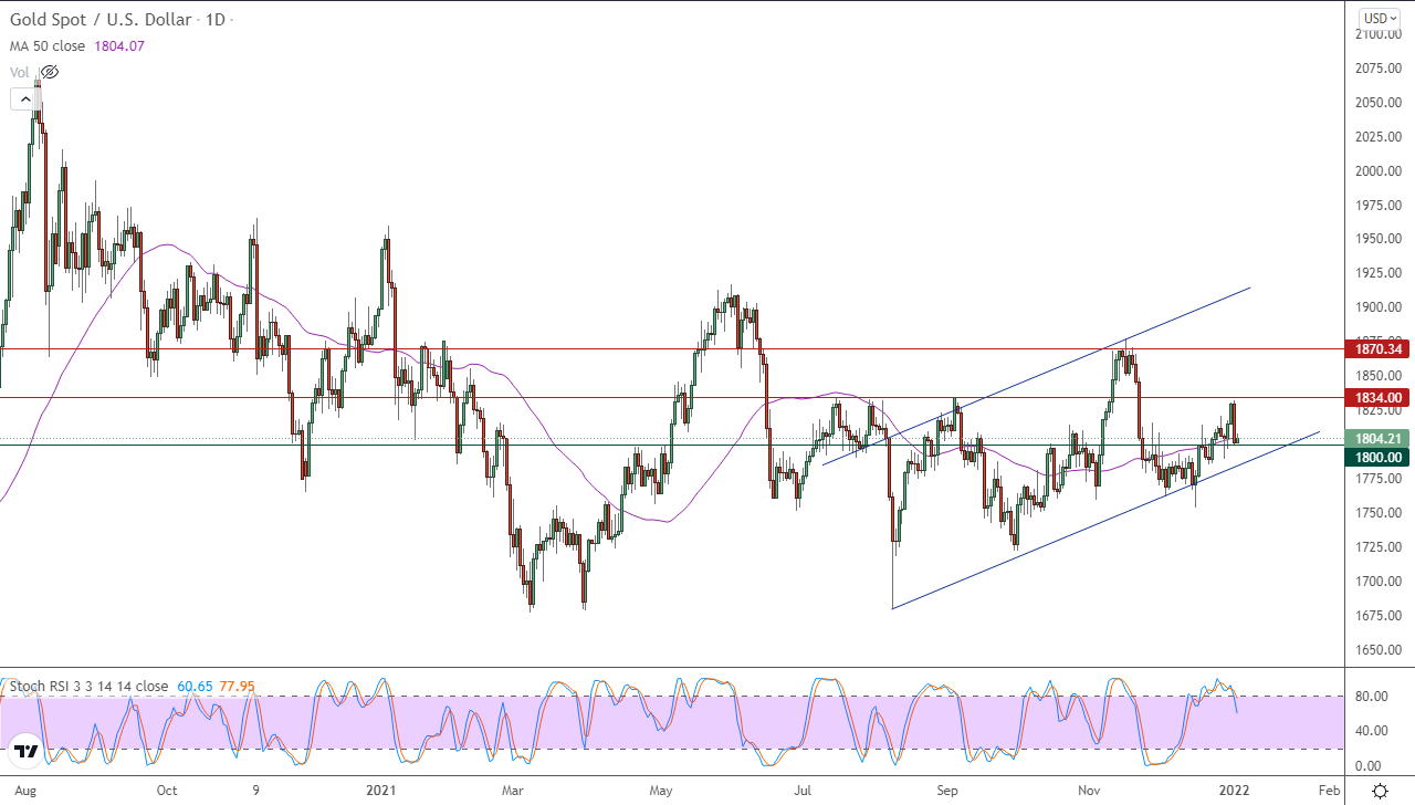 الرسم البياني اليومي للذهب