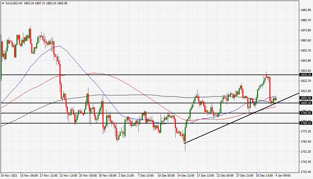 الرسم البياني اليومي للذهب