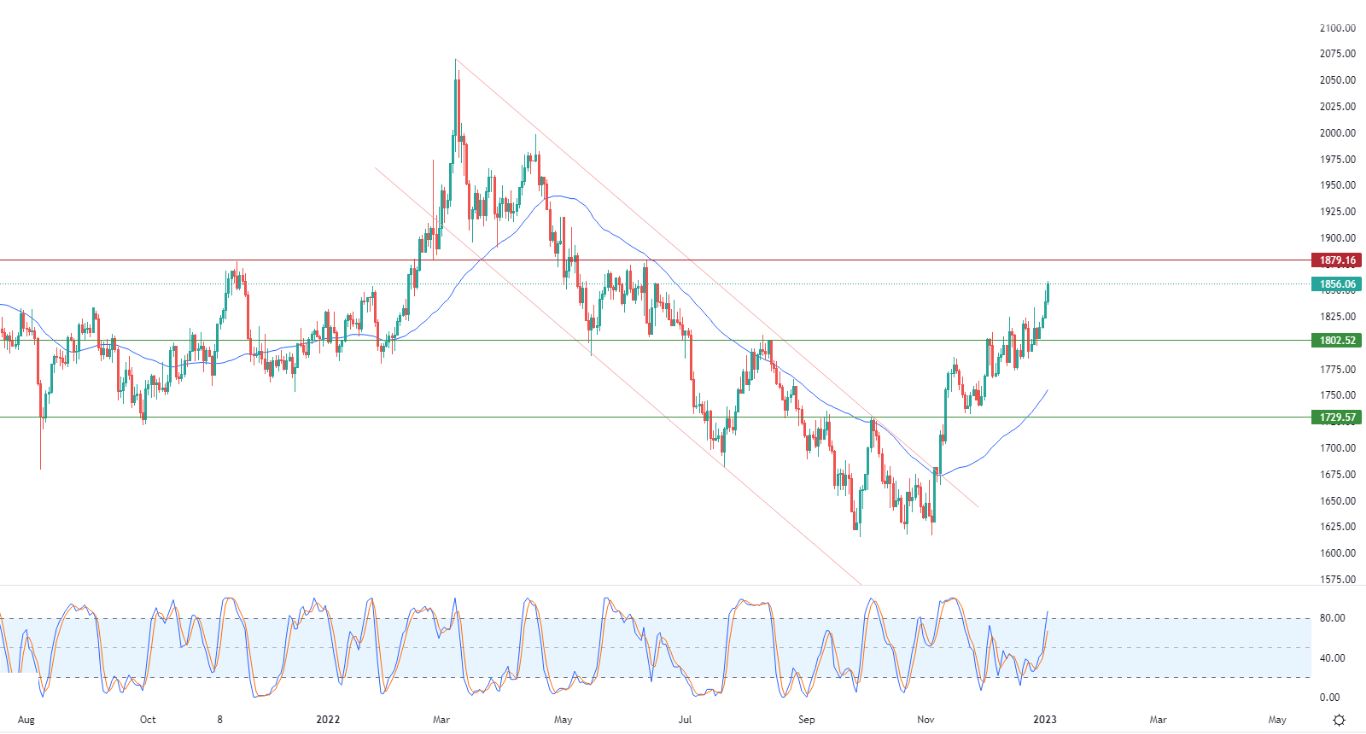 الرسم البياني اليومي للذهب