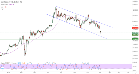 الرسم البياني اليومي للذهب الرسم البياني اليومي للذهب