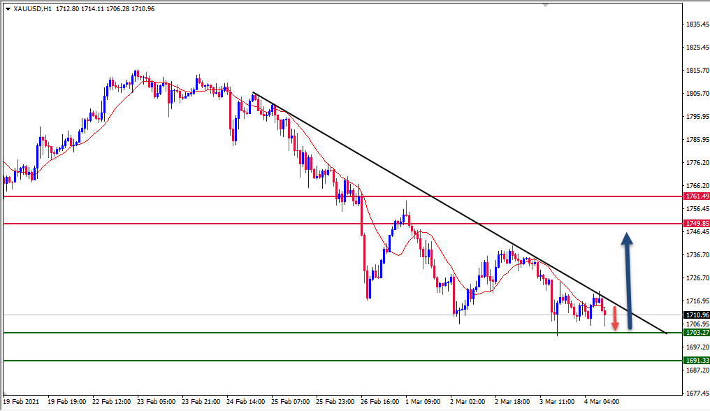 الرسم البياني اليومي للذهب الرسم البياني اليومي للذهب