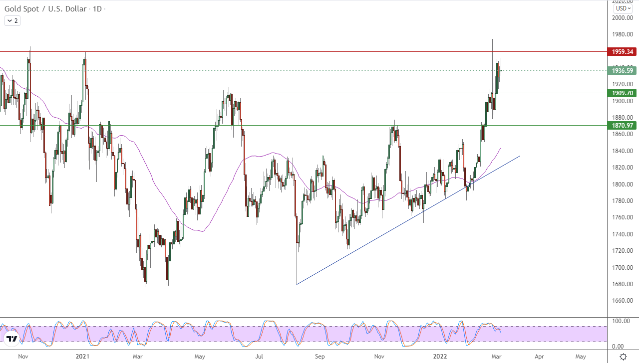 الرسم البياني اليومي للذهب الرسم البياني اليومي للذهب