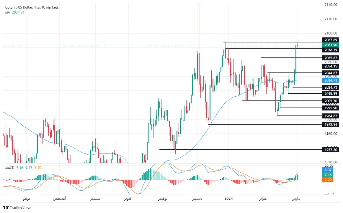 الرسم البياني لتحليل الذهب اليوم على الإطار الزمني على الأربع ساعات الرسم البياني لتحليل الذهب اليوم على الإطار الزمني على الأربع ساعات