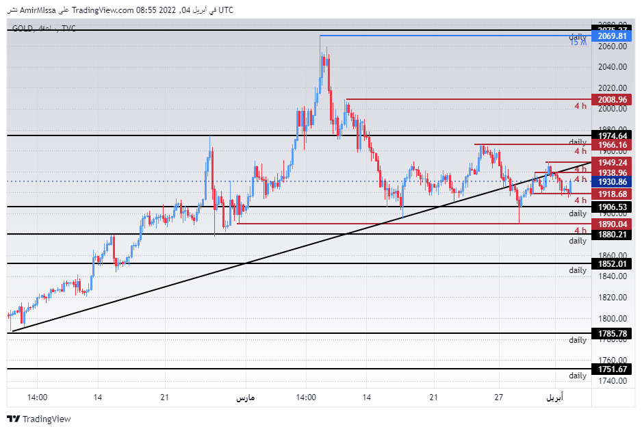 الرسم البياني اليومي للذهب