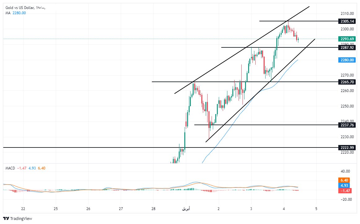 الرسم البياني لتحليل الذهب اليوم على الإطار الزمني على الأربع ساعات الرسم البياني لتحليل الذهب اليوم على الإطار الزمني على الأربع ساعات