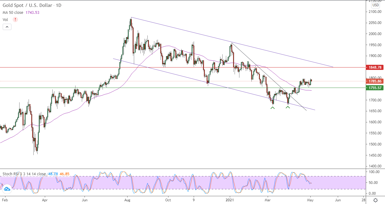 الرسم البياني اليومي للذهب الرسم البياني اليومي للذهب