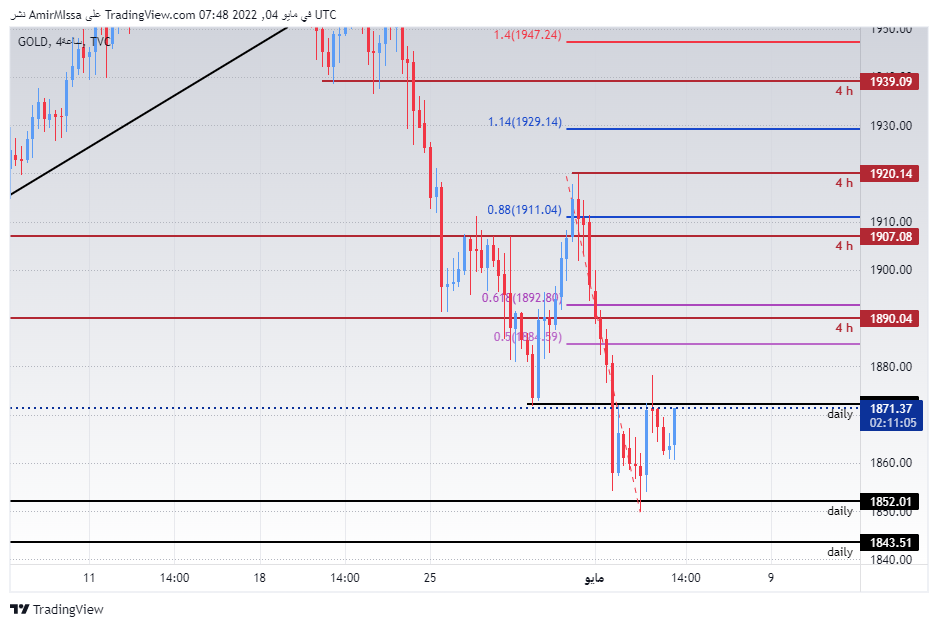 الرسم البياني اليومي للذهب