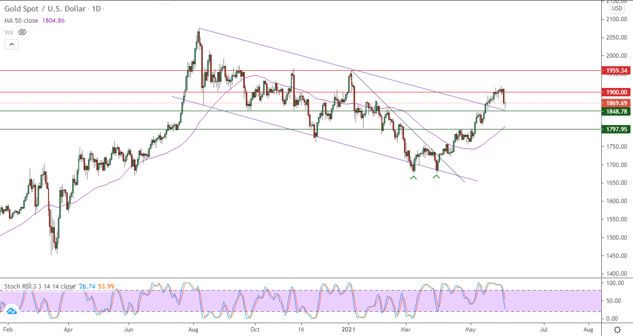 الرسم البياني اليومي للذهب الرسم البياني اليومي للذهب