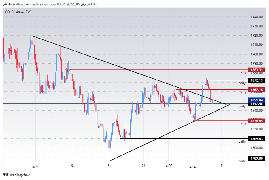 الرسم البياني الأسبوعي للذهب