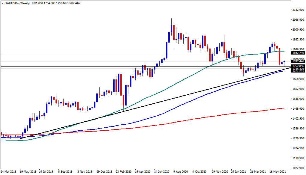 الرسم البياني الأسبوعي للذهب الرسم البياني الأسبوعي للذهب