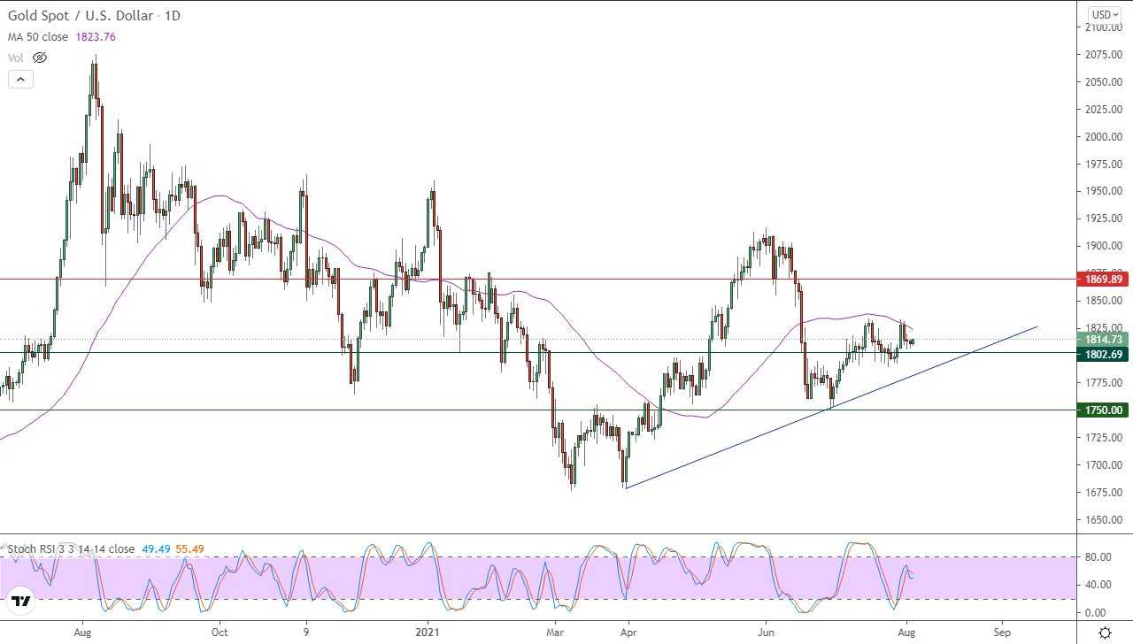 الرسم البياني اليومي للذهب