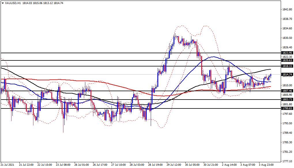 الرسم البياني اليومي للذهب الرسم البياني اليومي للذهب