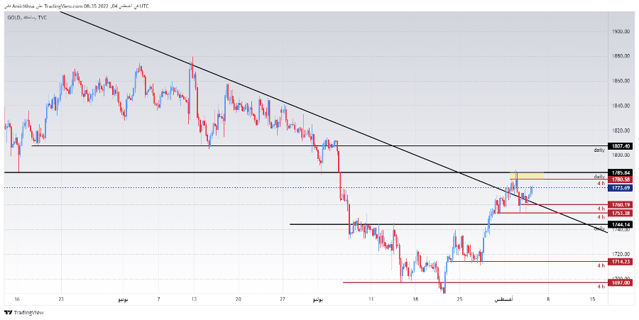 الرسم البياني اليومي للذهب
