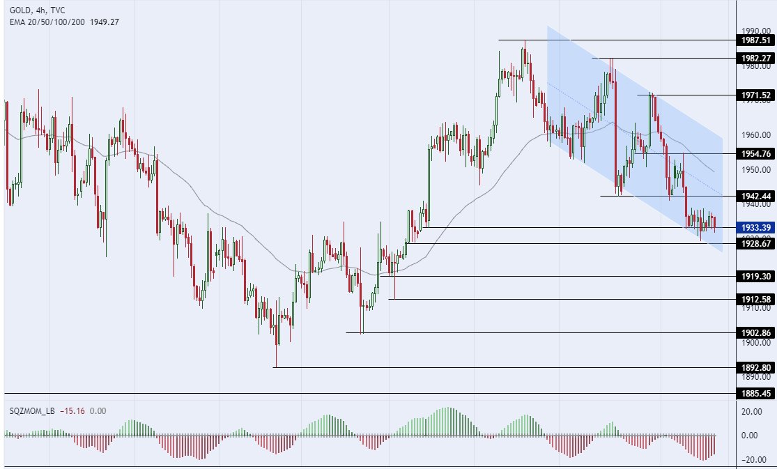  الرسم البياني لسعر للذهب على الإطار 240 دقيقة