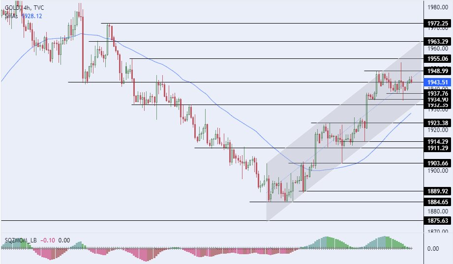 الرسم البياني لسعر للذهب على الإطار الزمني للأربع ساعات الرسم البياني لسعر للذهب على الإطار الزمني للأربع ساعات
