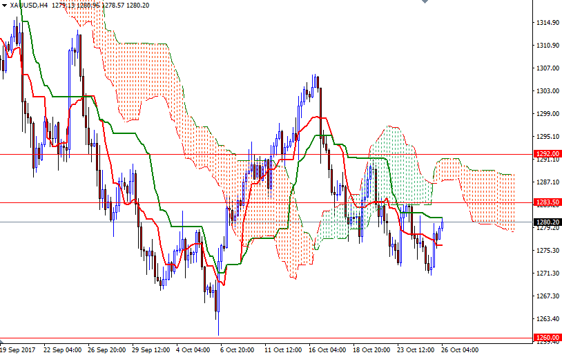 الرسم البياني اليومي على إطار للأربع ساعات للذهب مقابل الدولار الأمريكي 4H