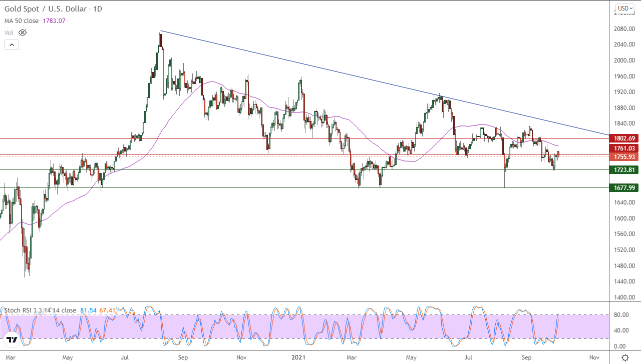 الرسم البياني اليومي للذهب الرسم البياني اليومي للذهب
