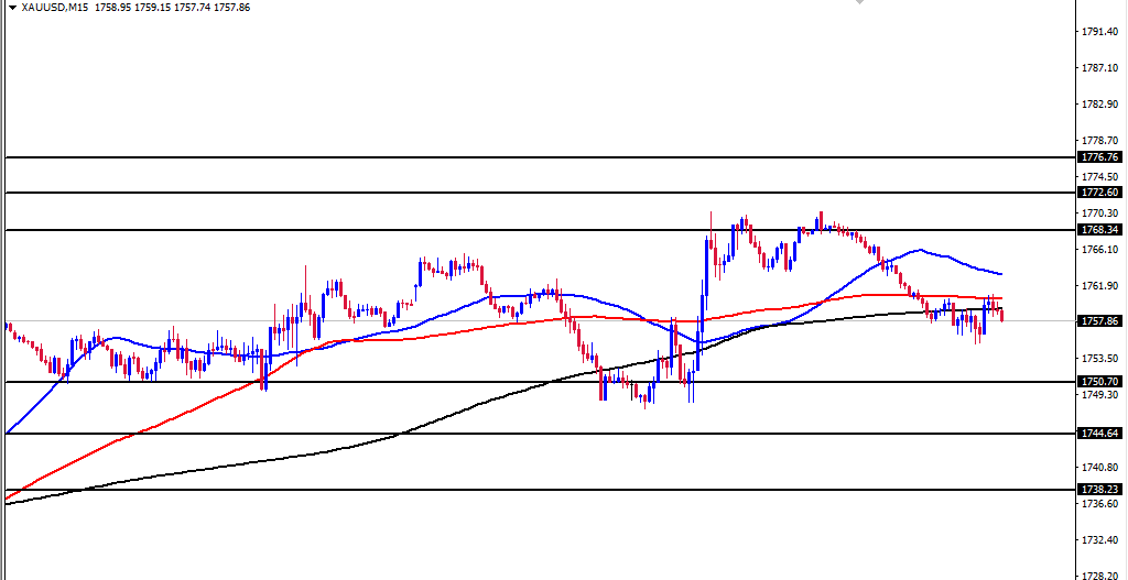 الرسم البياني اليومي للذهب