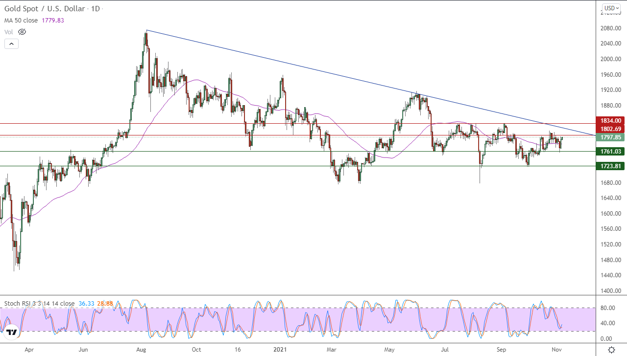 الرسم البياني اليومي للذهب