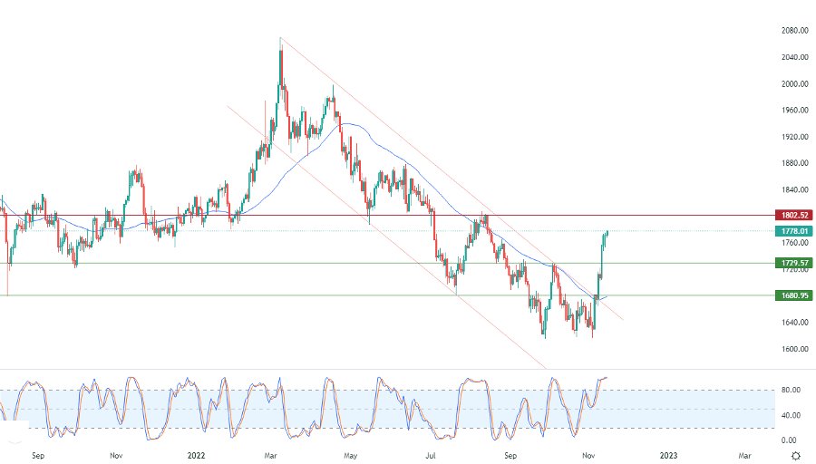 الرسم البياني اليومي للذهب الرسم البياني اليومي للذهب