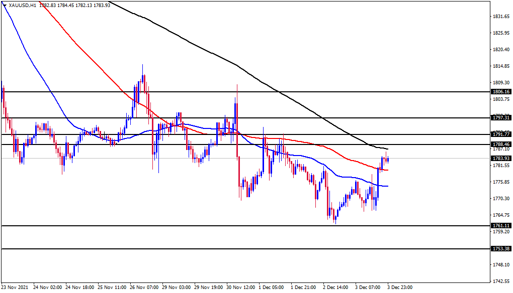 الرسم البياني الأسبوعي للذهب