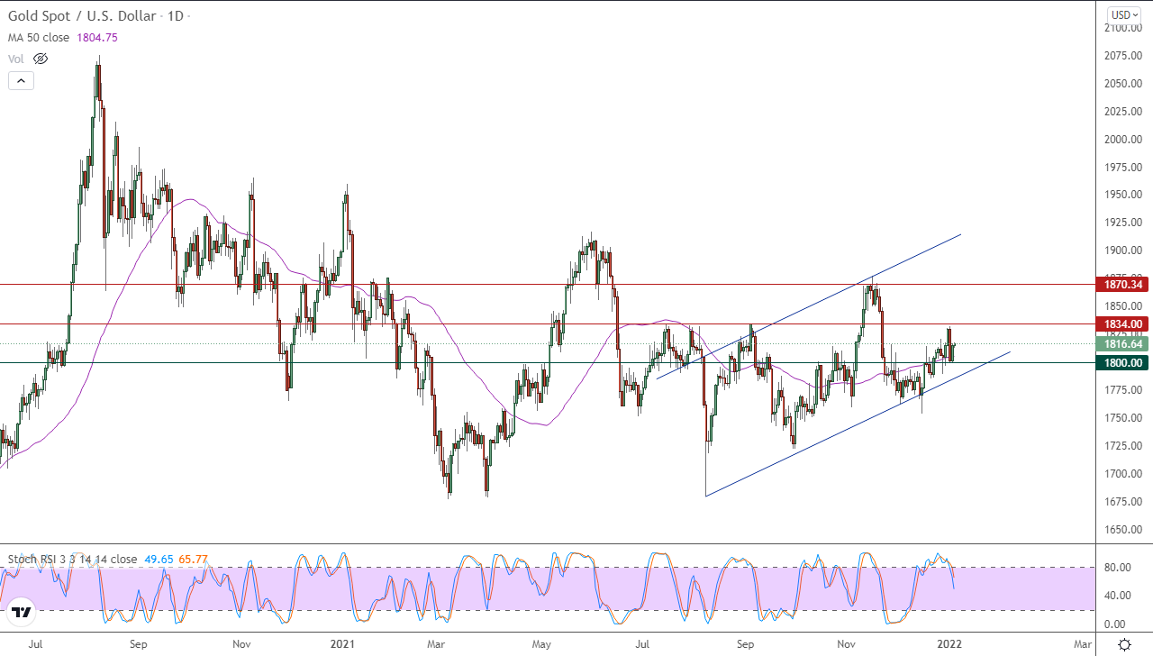 الرسم البياني اليومي للذهب الرسم البياني اليومي للذهب