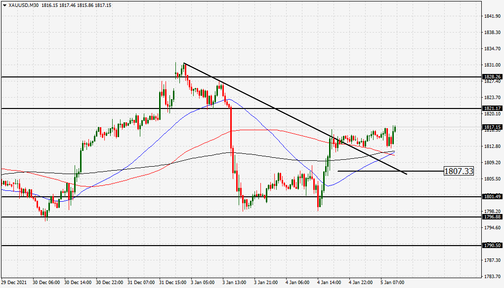 الرسم البياني اليومي للذهب الرسم البياني اليومي للذهب