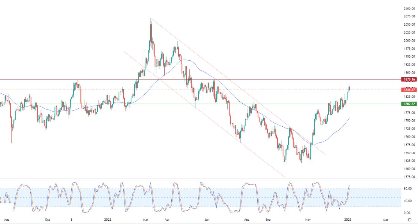 الرسم البياني اليومي للذهب