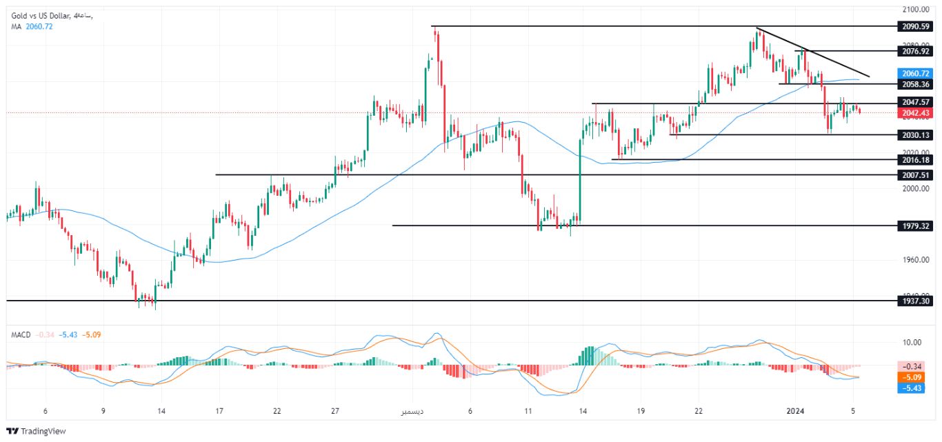 الرسم البياني لتحليل الذهب اليوم على الإطار الزمني للــ 240 دقيقة