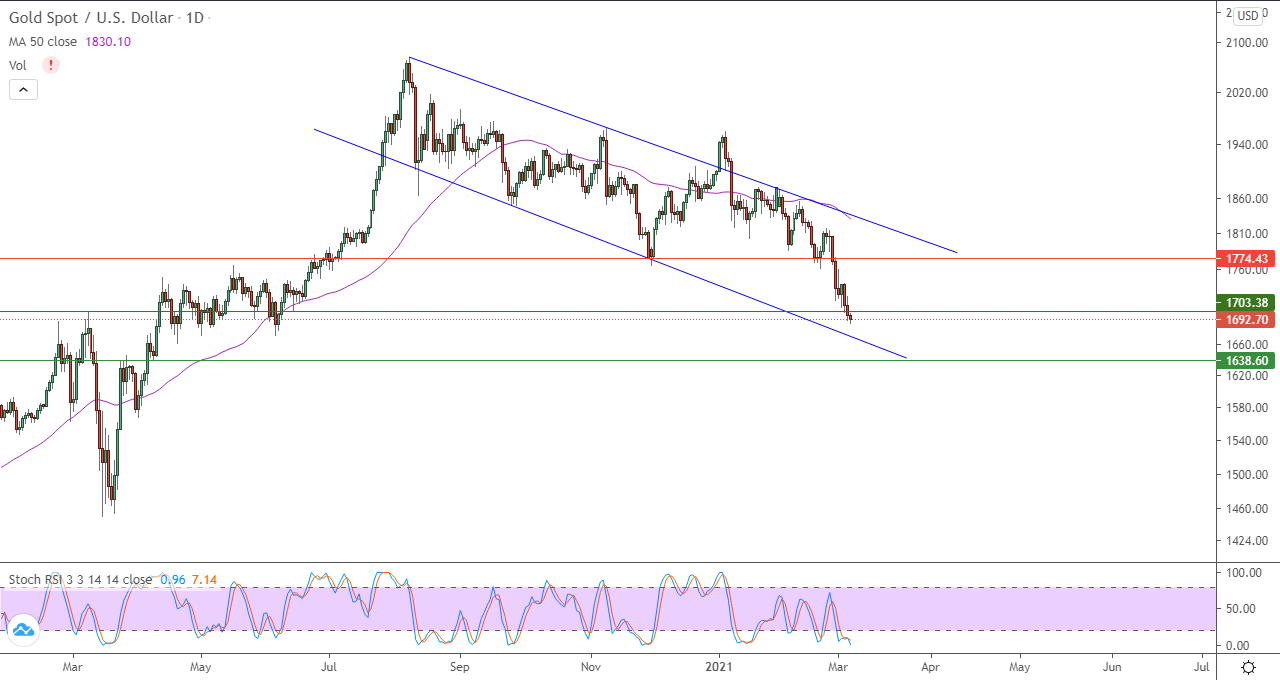 الرسم البياني اليومي لسوق الذهب الرسم البياني اليومي لسوق الذهب