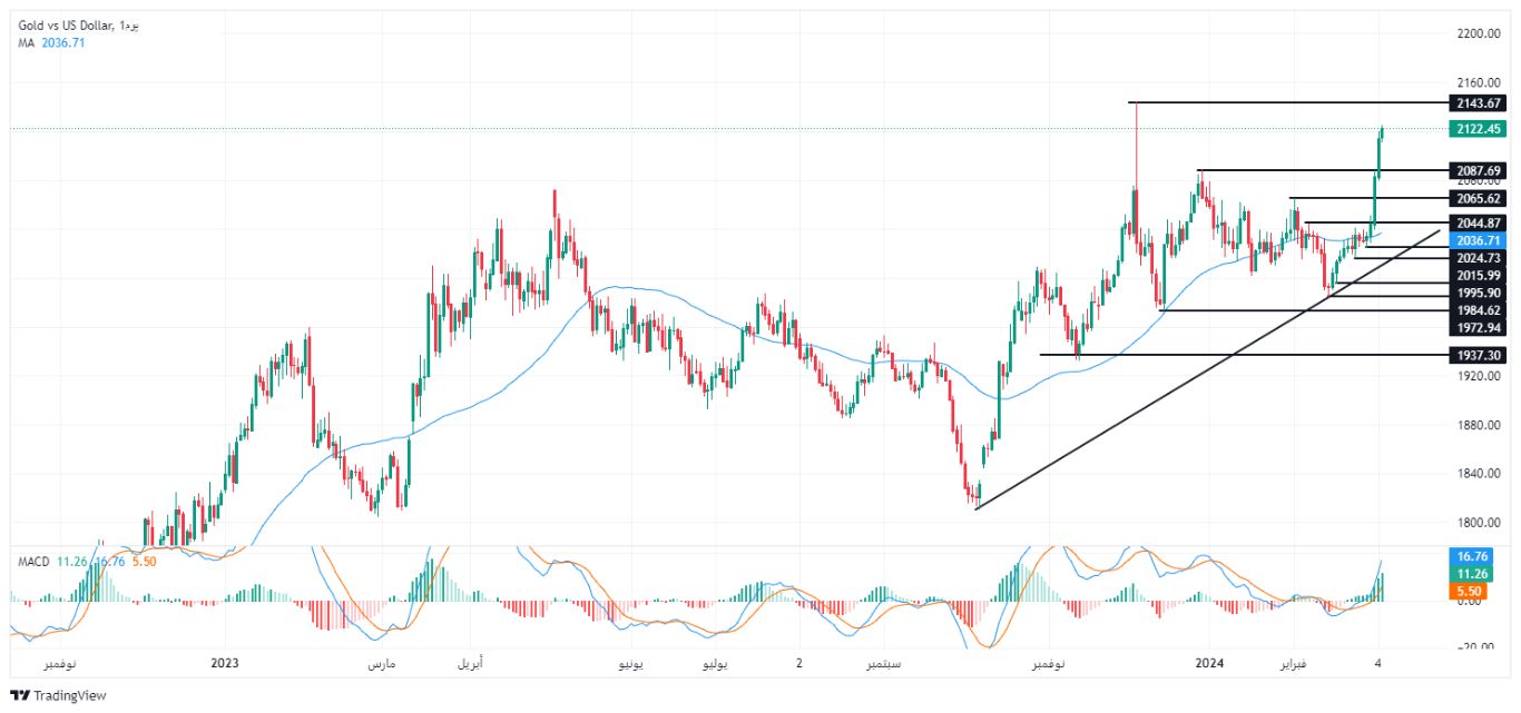الرسم البياني لتحليل الذهب اليوم على الإطار الزمني لليوم الرسم البياني لتحليل الذهب اليوم على الإطار الزمني لليوم