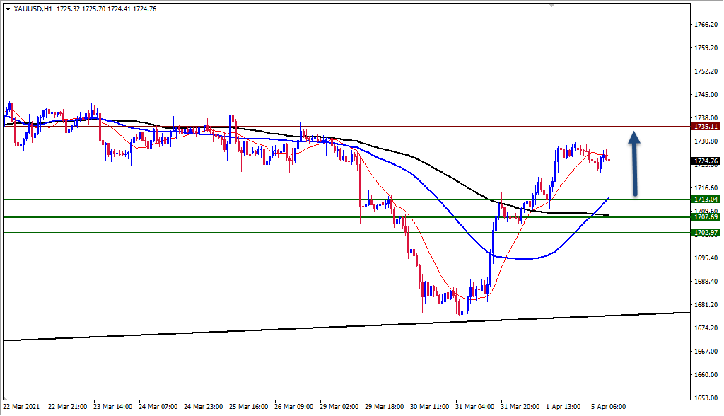 الرسم البياني اليومي للذهب الرسم البياني اليومي للذهب