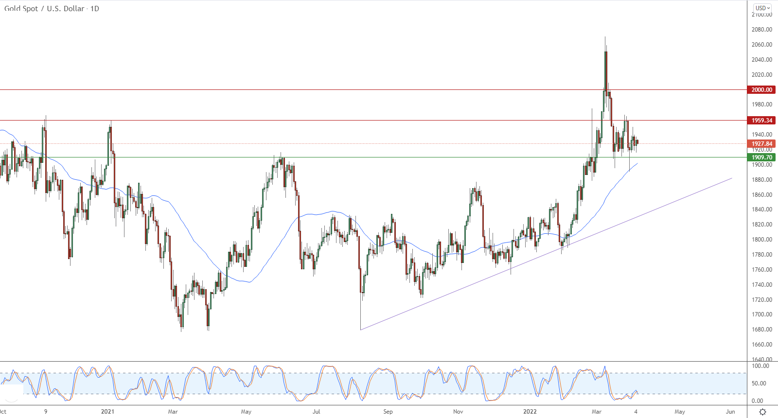 الرسم البياني اليومي للذهب الرسم البياني اليومي للذهب