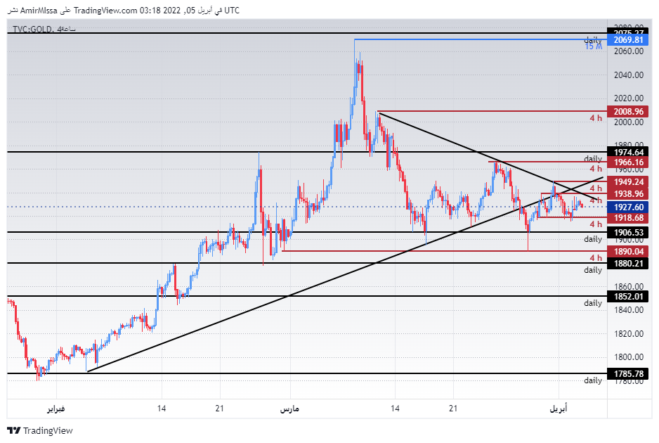 الرسم البياني اليومي للذهب