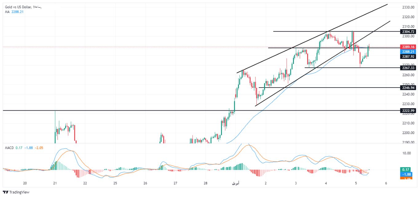 الرسم البياني لتحليل الذهب اليوم على الإطار الزمني على الأربع ساعات الرسم البياني لتحليل الذهب اليوم على الإطار الزمني على الأربع ساعات