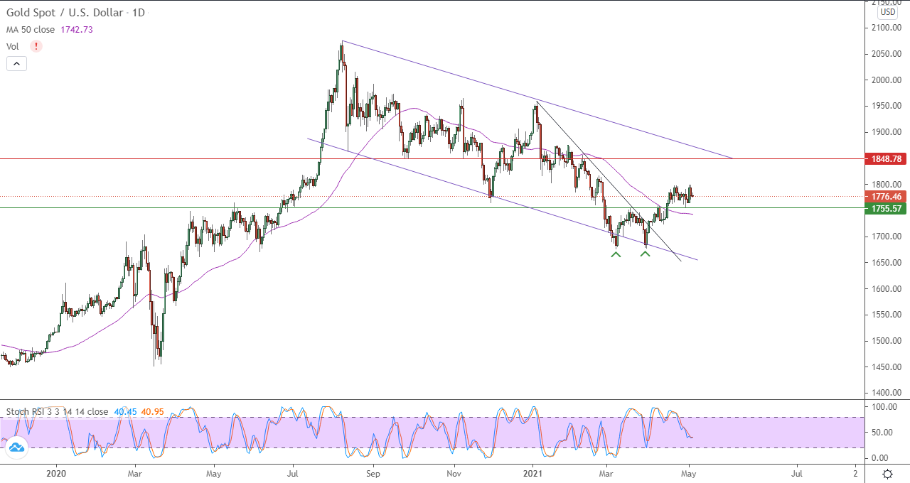 الرسم البياني اليومي للذهب الرسم البياني اليومي للذهب