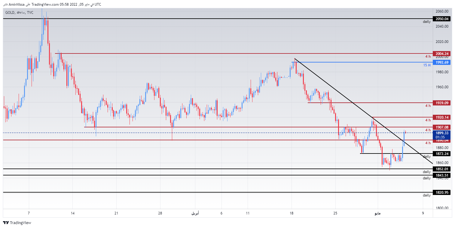 الرسم البياني اليومي للذهب