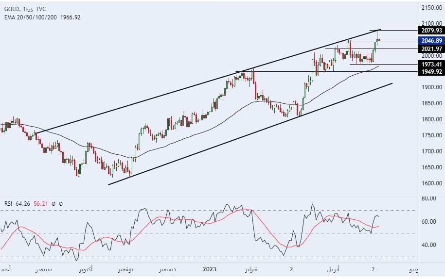 الرسم البياني لسعر للذهب على الإطار الزمني اليومي الرسم البياني لسعر للذهب على الإطار الزمني اليومي