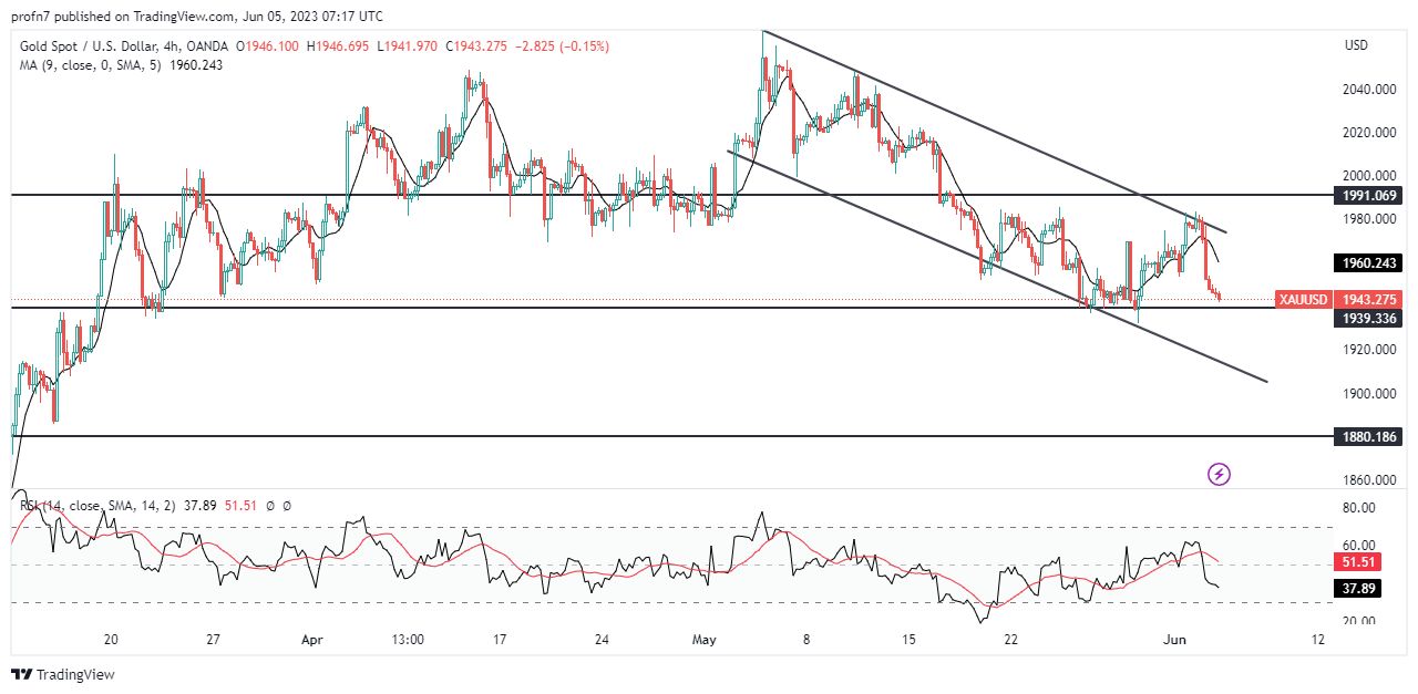 الرسم البياني اليومي للذهب