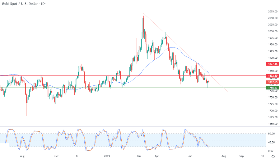 الرسم البياني اليومي للذهب الرسم البياني اليومي للذهب