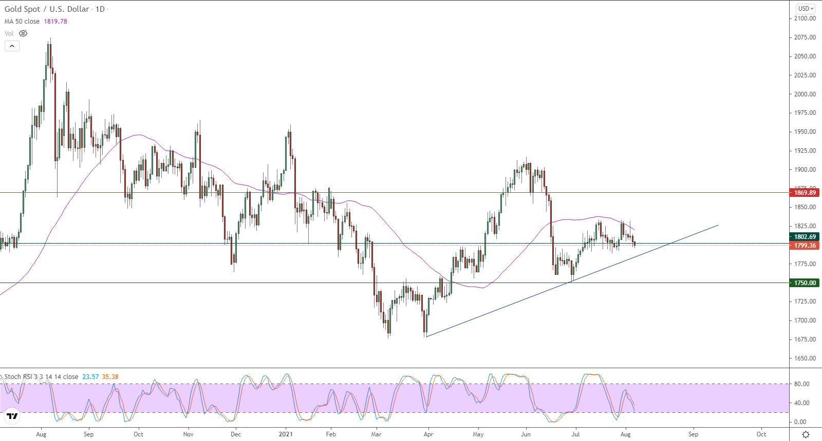 الرسم البياني اليومي للذهب