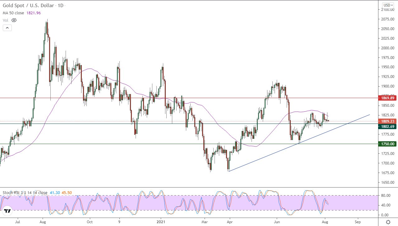 الرسم البياني اليومي للذهب