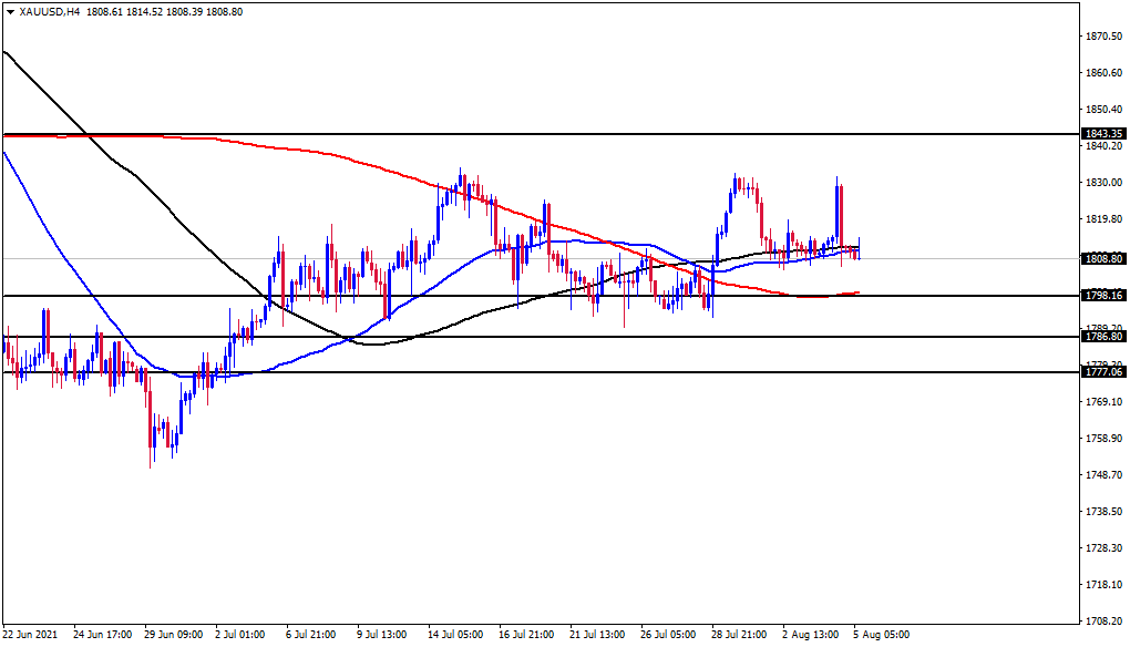 الرسم البياني اليومي للذهب الرسم البياني اليومي للذهب